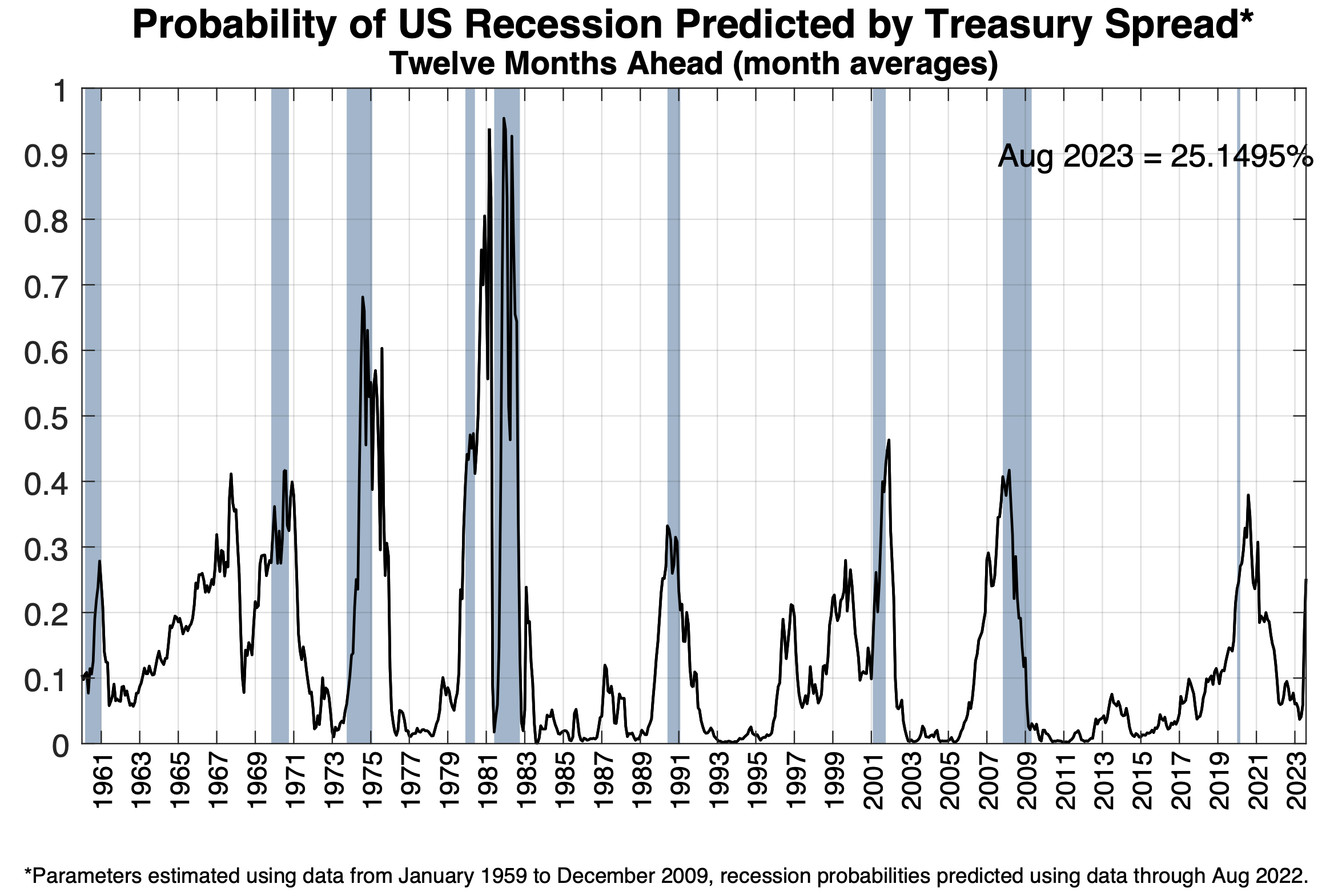 Rezessionsindikator - Quelle: New York Fed
