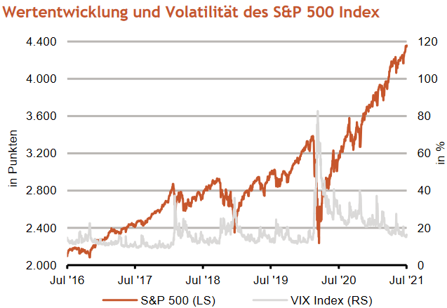 S&P 500: Kursentwicklung und Volatilität