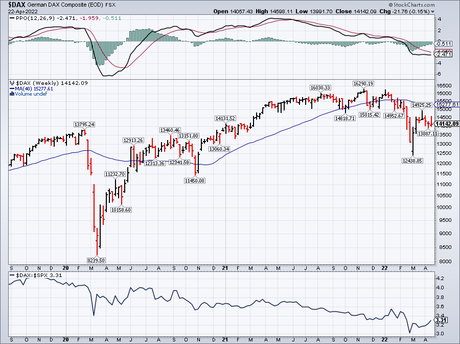 DAX weekly