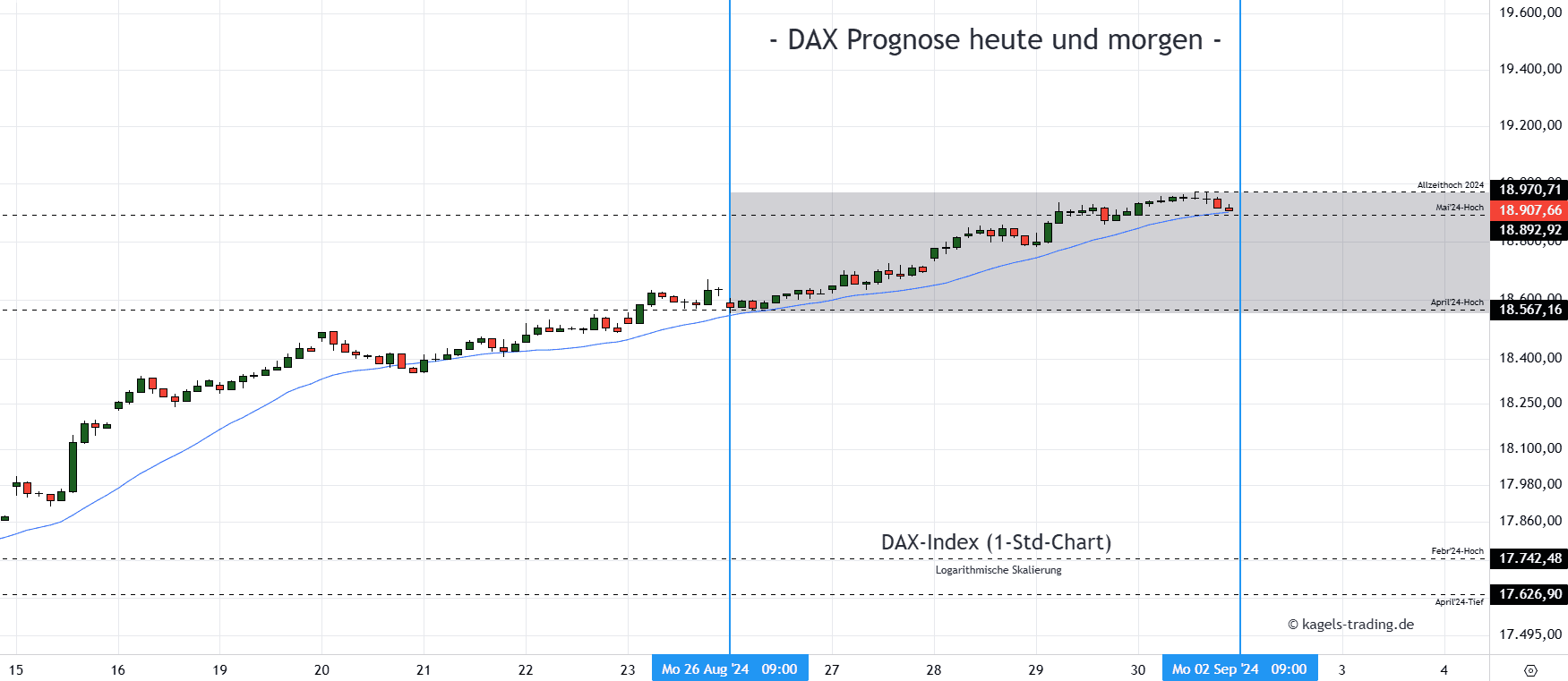 DAX im Stundenchart