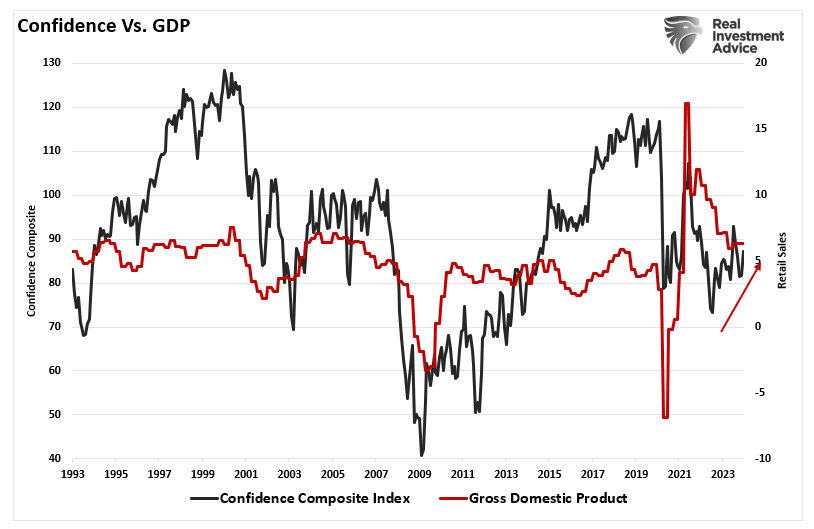 Verbrauchervertrauen vs. BIP