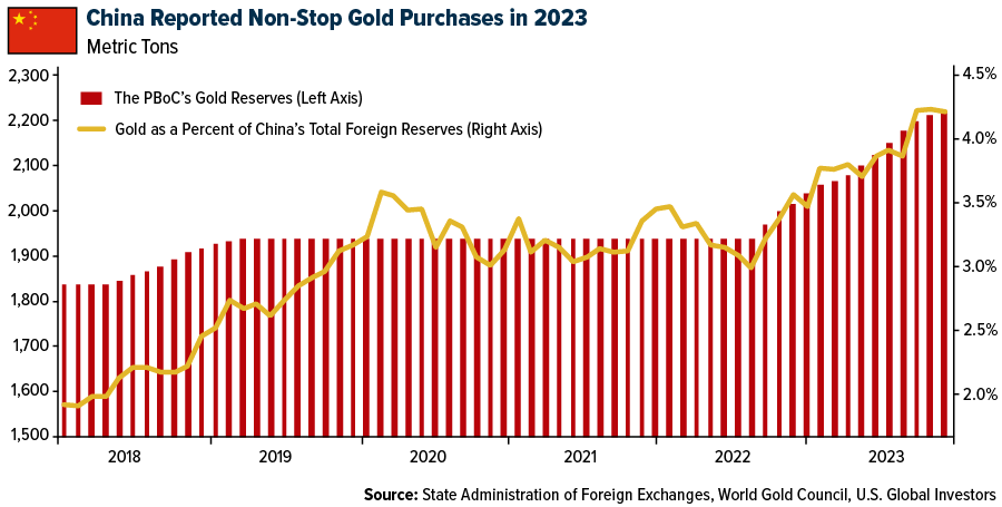 Goldreserven der Volksrepublik China