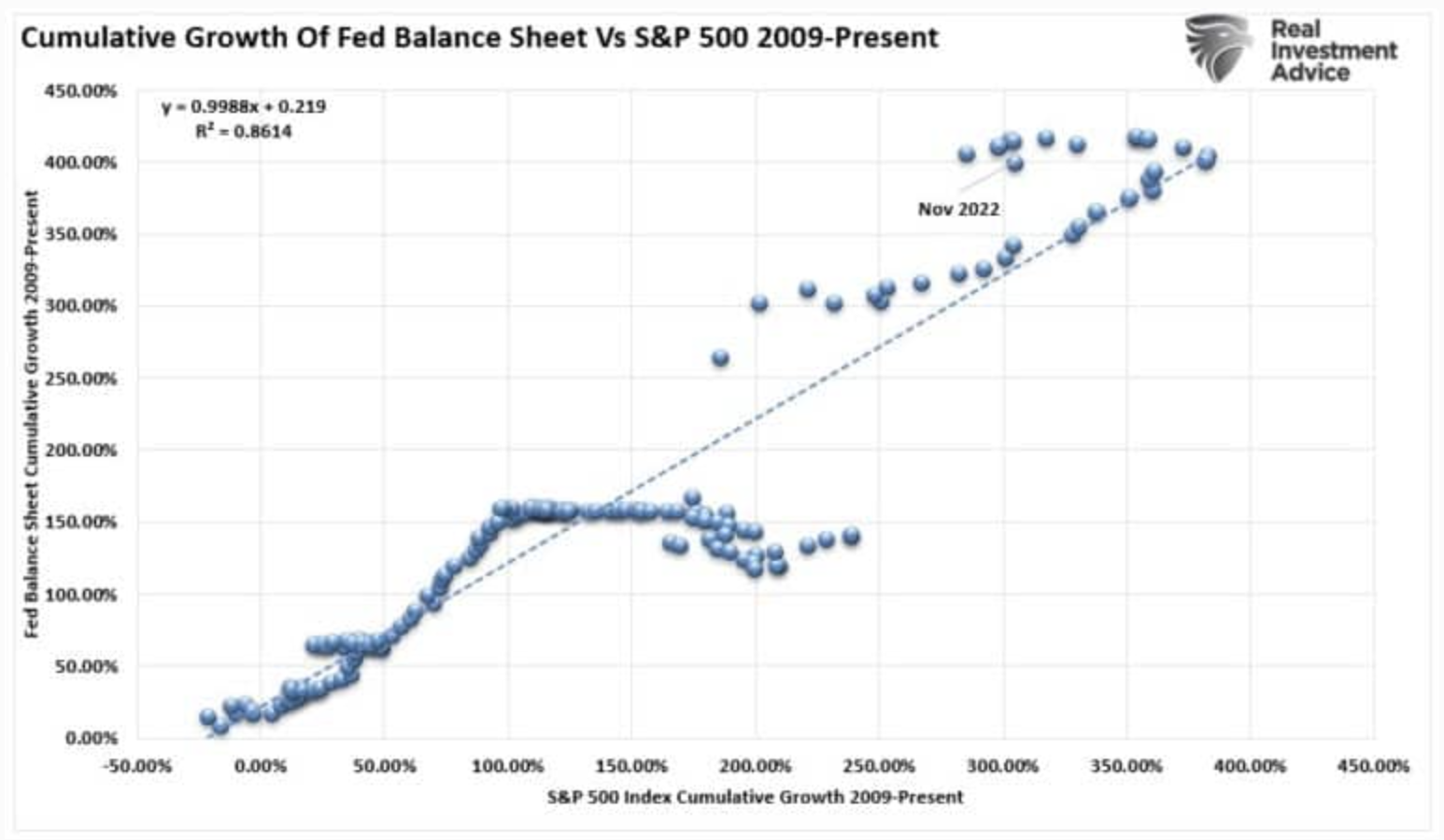 Kumuliertes Wachstum der Fed-Bilanz vs. SP500 Korrelation