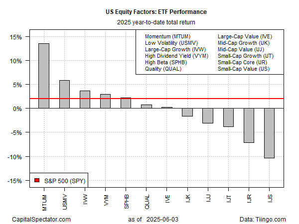 US-Aktienfaktoren auf Grundlage ihrer ETF-Performance