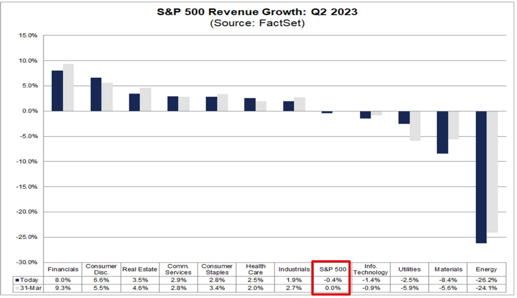S&P 500 Umsatzwachstum