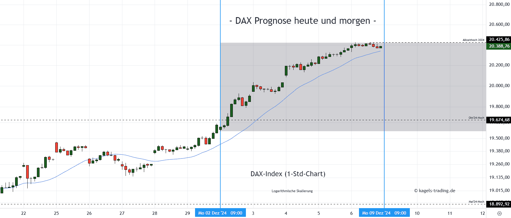 DAX im Stundenchart