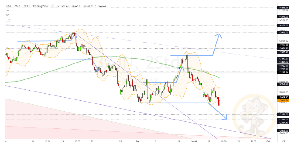 Chartdarstellung: Dax H2, 08:00-22:00