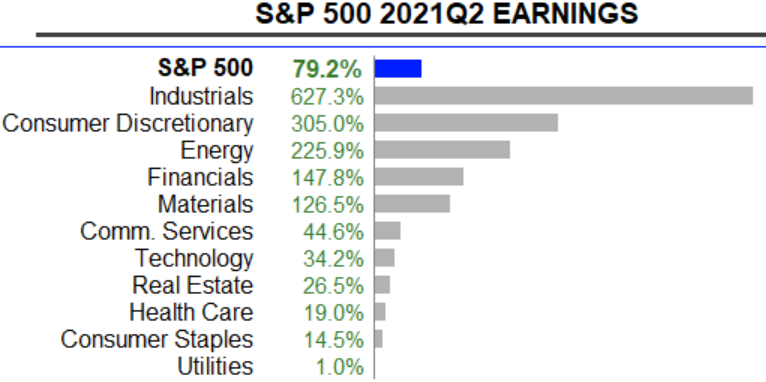 S&P 500: Gewinnwachstum im 2. Quartal 2021 zum Vorjahr