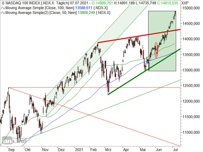 Nasdaq - QQQ Chart