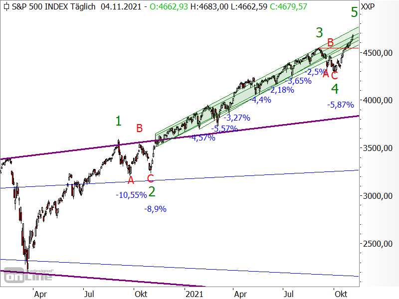 S&P 500 - Chartanalyse