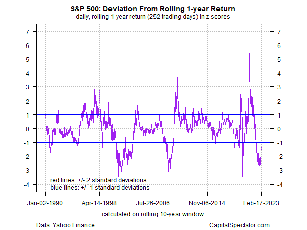S&P 500 - Abweichung von der rollierenden 1-Jahres-Rendite