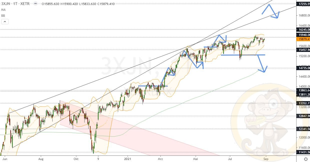 Chartdarstellung: Dax D1, 08:00-22:00