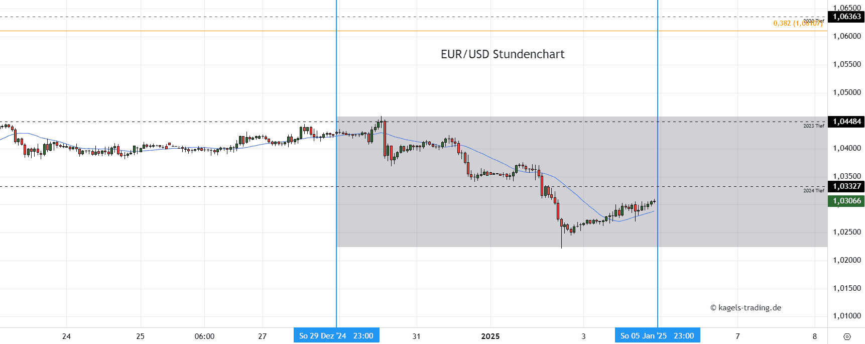 EURUSD Stundenchart