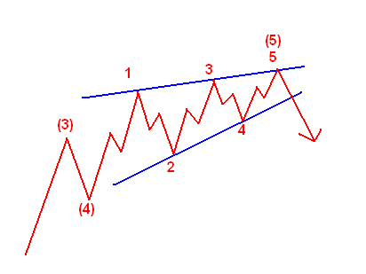 diagonales Dreieck in der Elliott-Wellen-Theorie