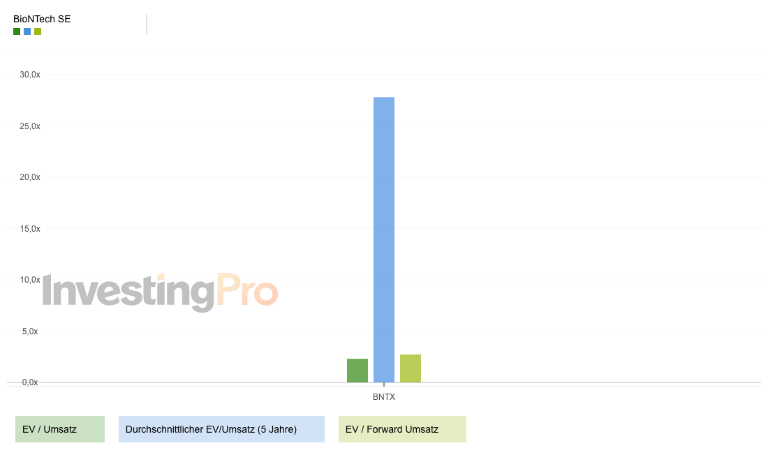 BioNTech - EV/Umsatz