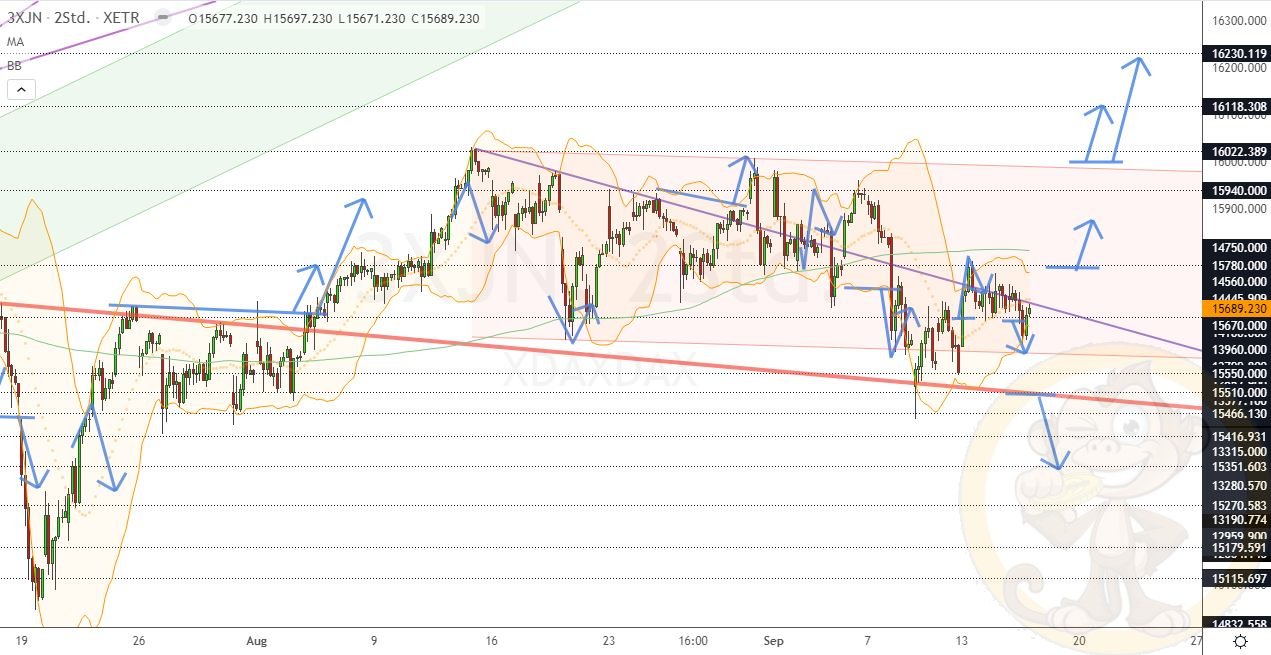 Chartdarstellung: Dax H2, 08:00-22:00