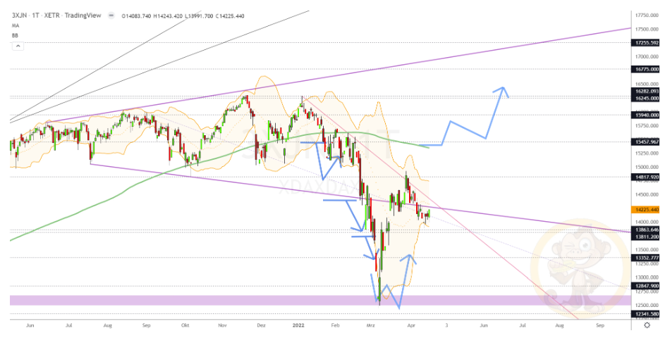 Chartdarstellung: Dax H2, 08:00-22:00