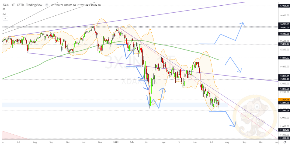 Chartdarstellung: Dax D1, 08:00-22:00