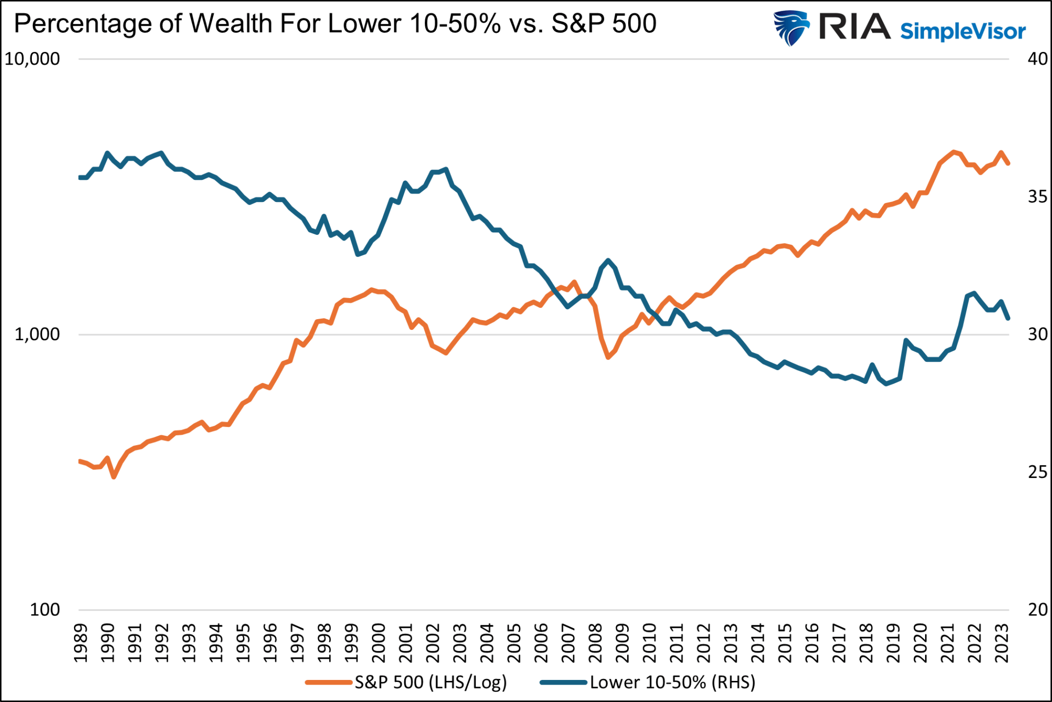 Veränderung des Vermögens der unteren 10-50% gegenüber dem S&P 500