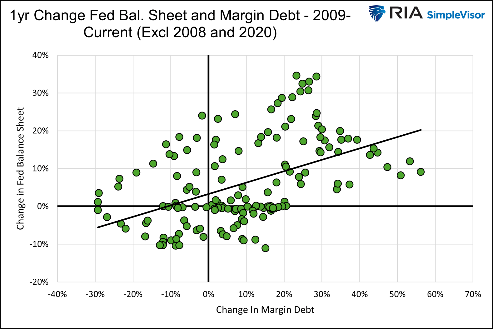 Fed-Bilanz und Veränderung des Margin-Debt