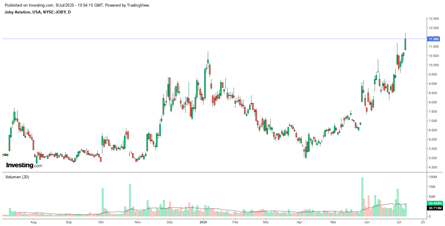 Joby Aviation in US-Dollar