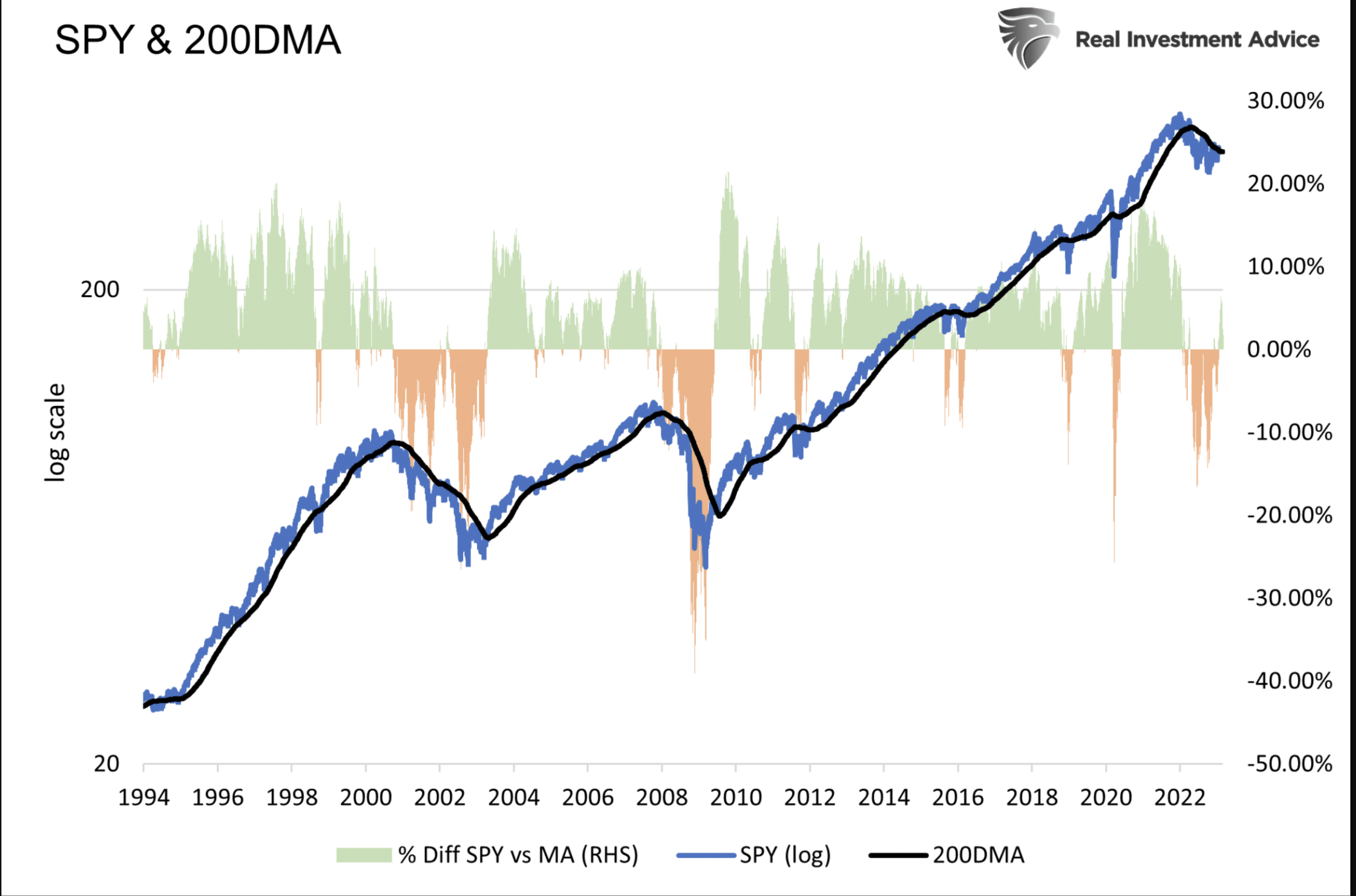 SPY/200-DMA (langfristig)