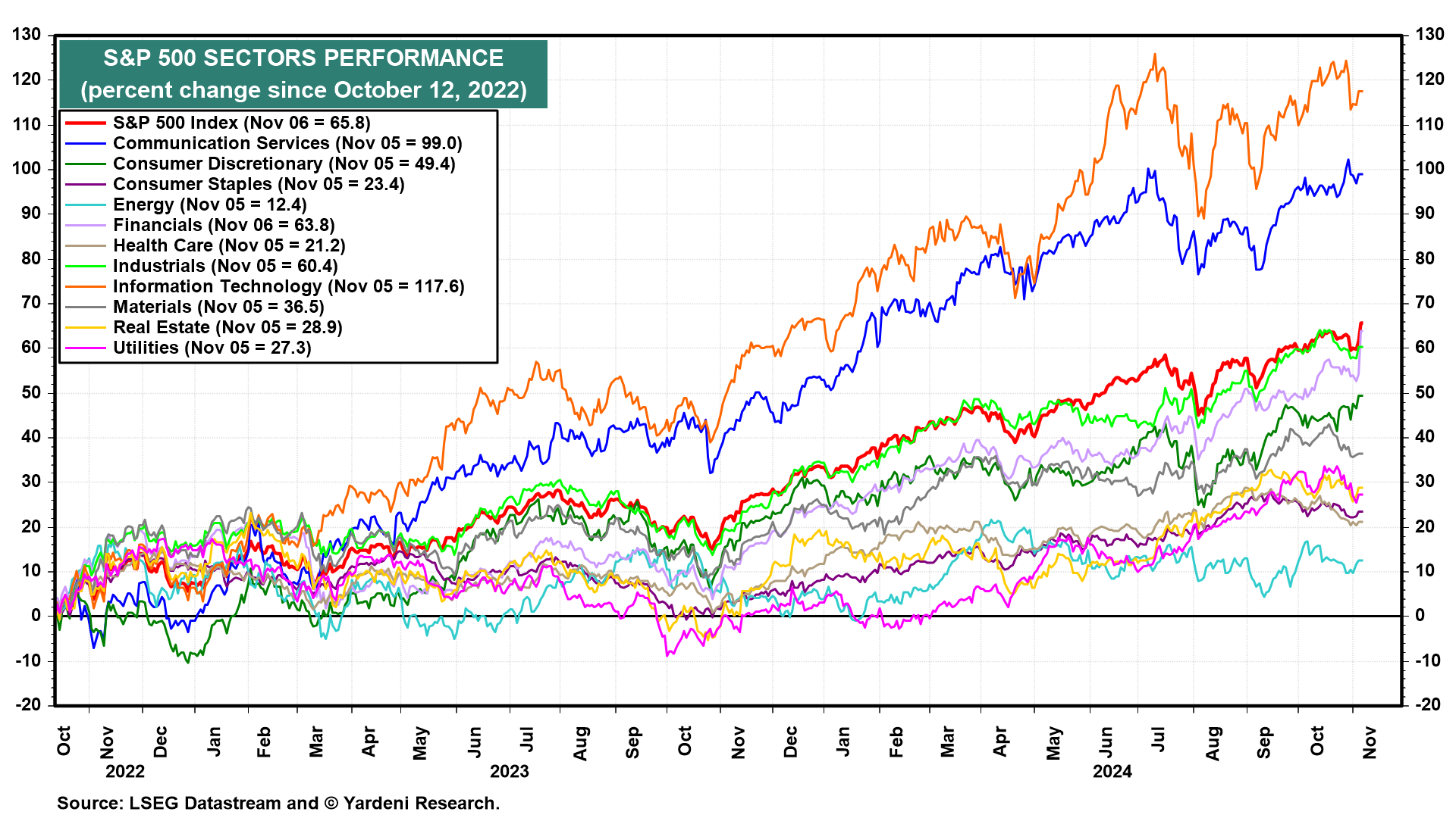 S&P 500 Sektoren