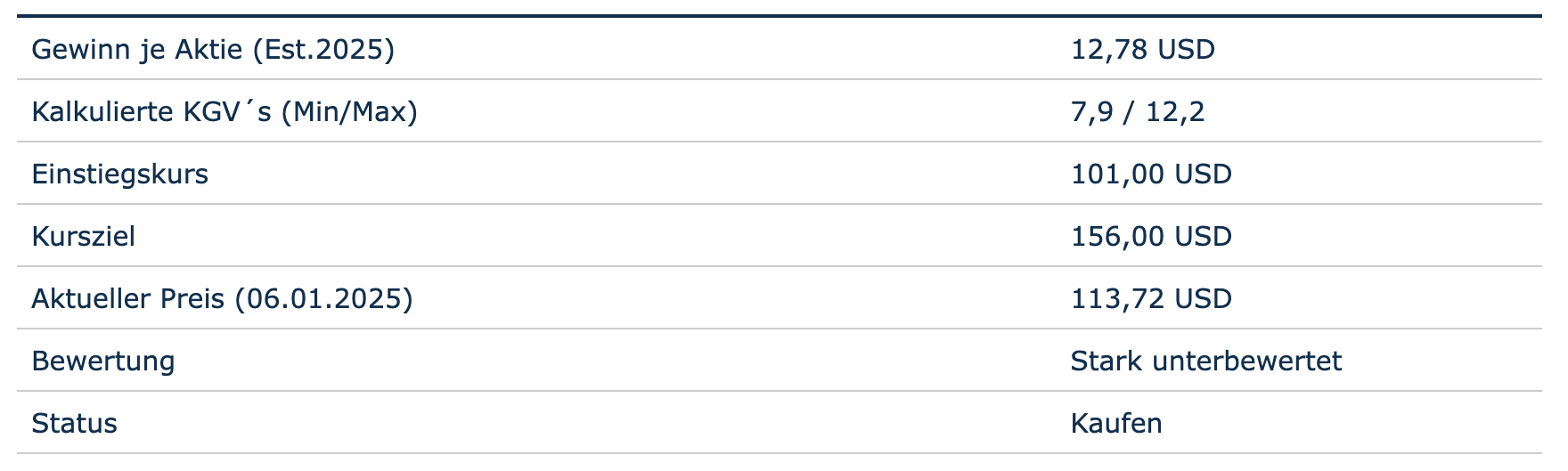 Bewertung auf Basis des Gewinns