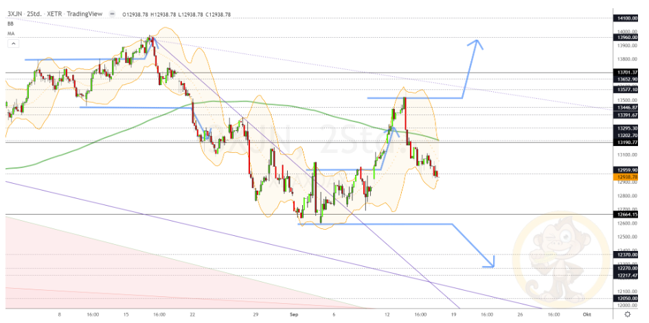 Chartdarstellung: Dax H2, 08:00-22:00