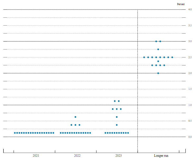 Leitzinserwartungen der FOMC-Mitglieder (dot plots)