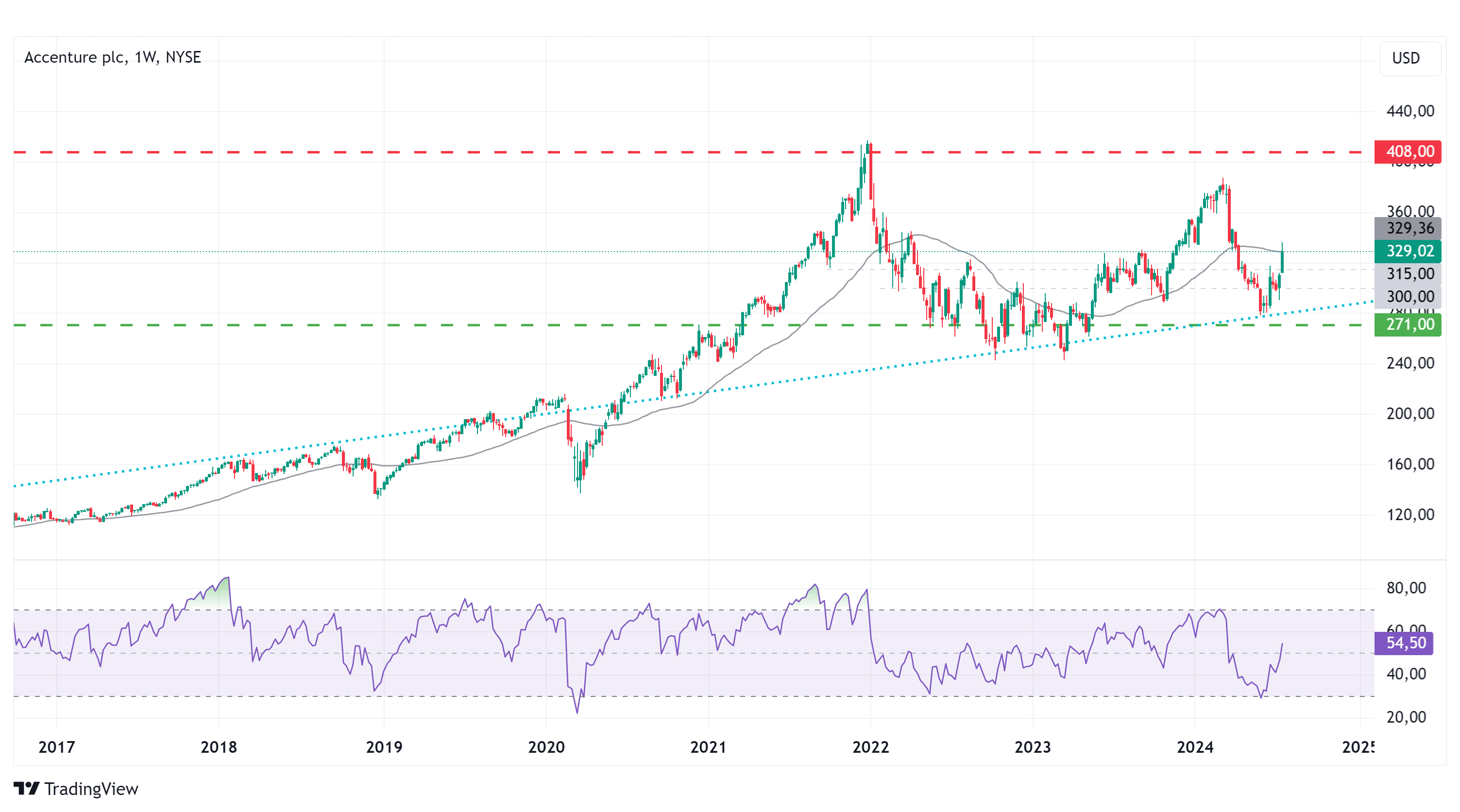 Accenture Wochenkurse