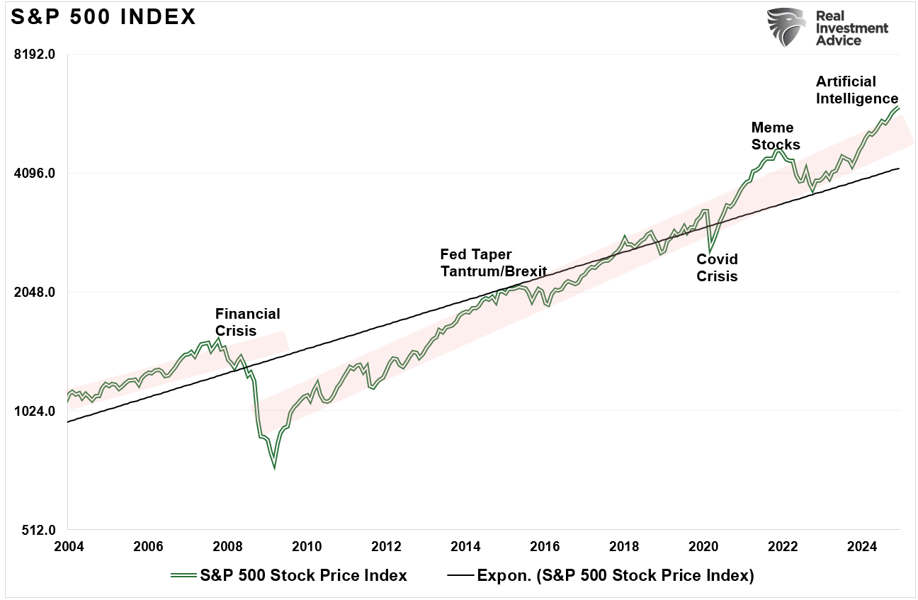 S&P 500 Index