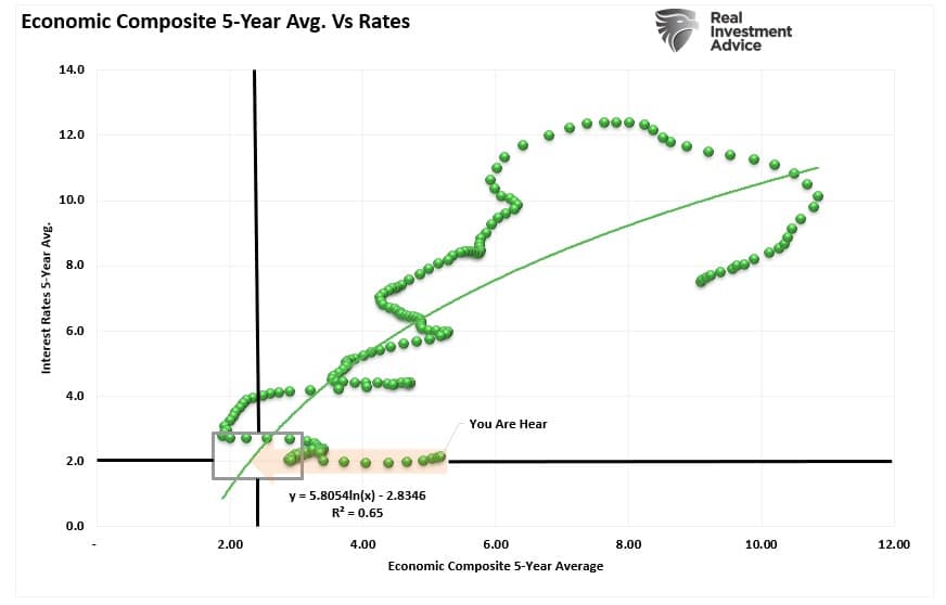 Economic Composite 5-Jahresdurchschnitt vs. Zinsen / Korrelation