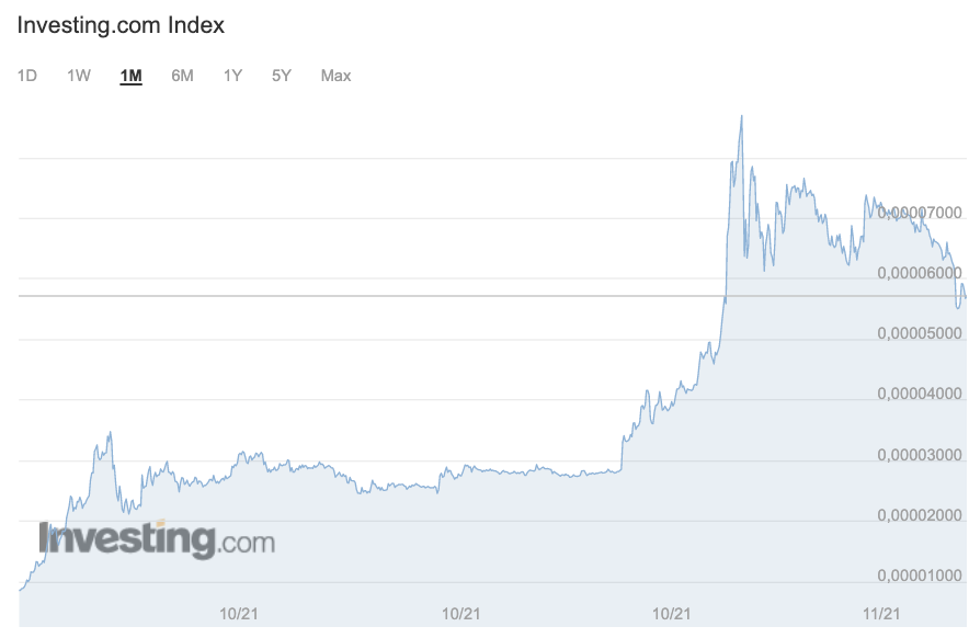 Shiba Inu Chart - Quelle: Investing.com