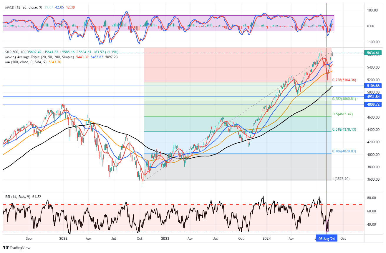 S&P 500 Tageskurse