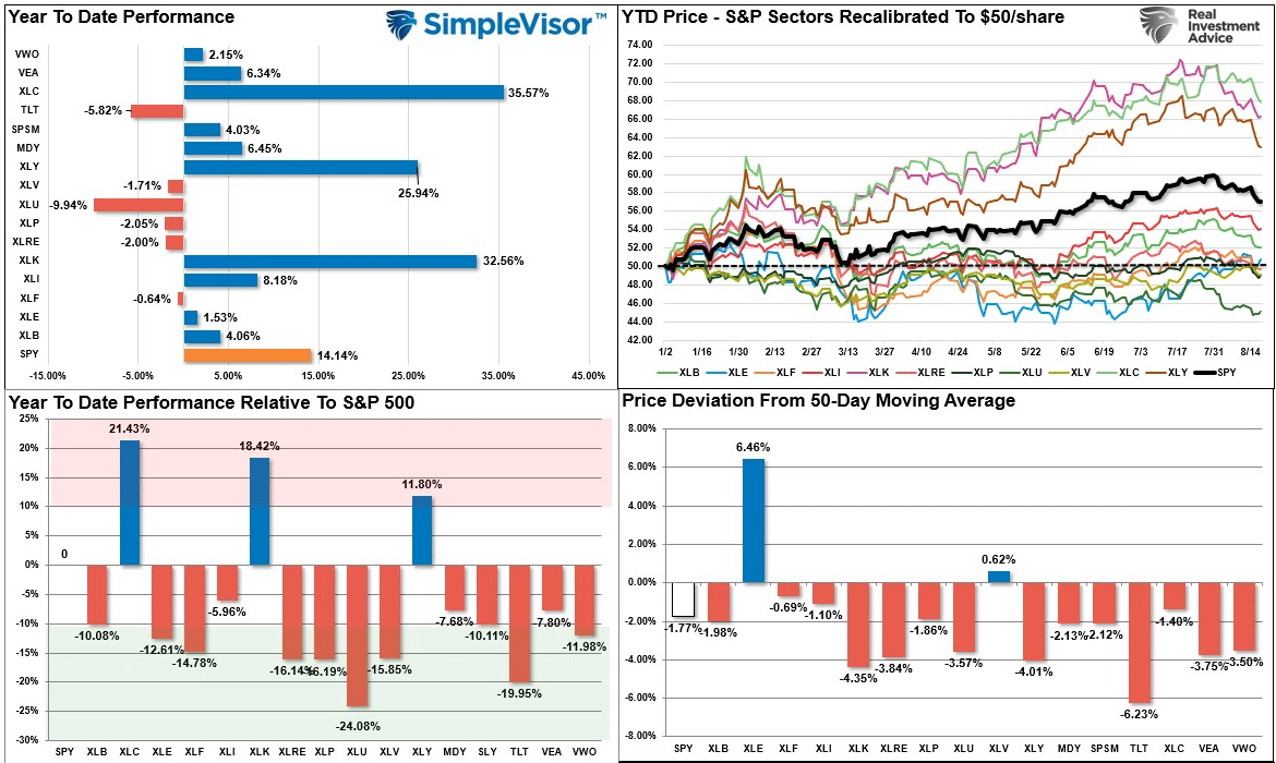 S&P 500: YTD Performance