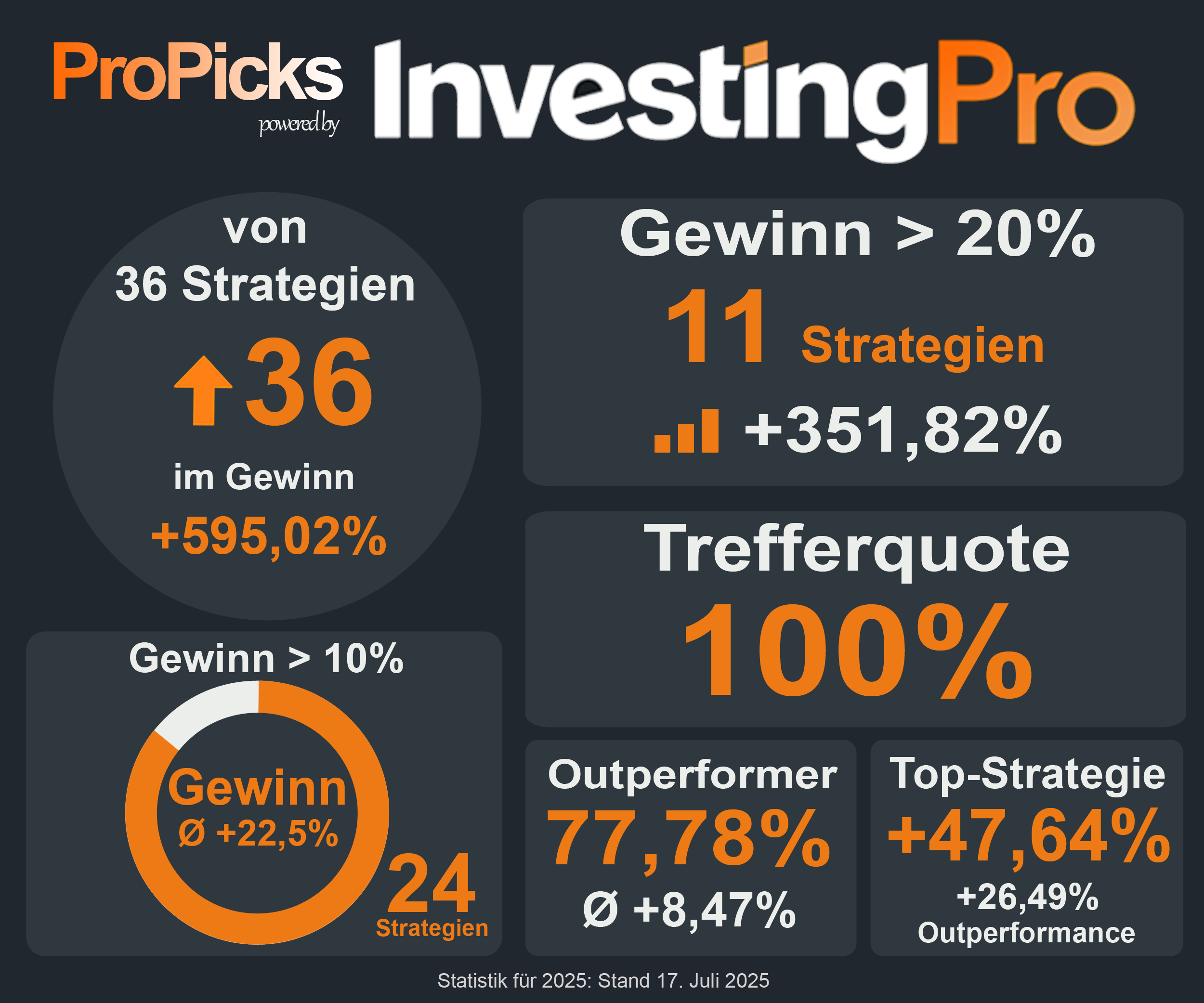 ProPicks 2025 Performance