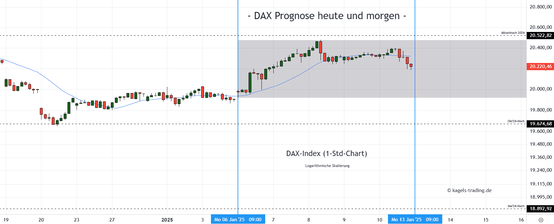 DAX im Stundenchart