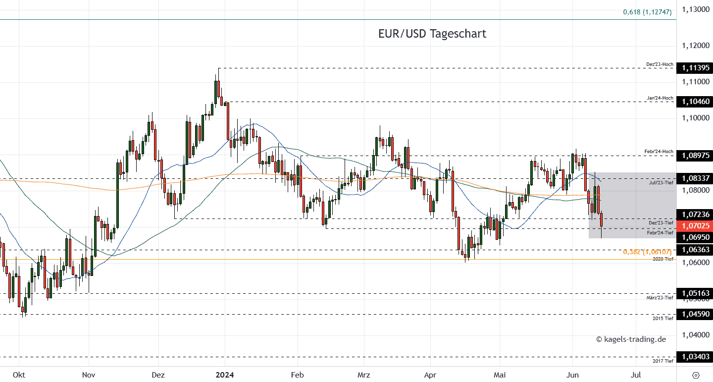 EURUSD Tageschart