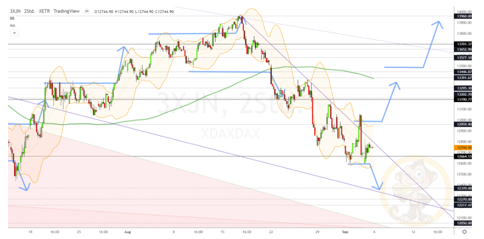 Chartdarstellung: Dax H2, 08:00-22:00