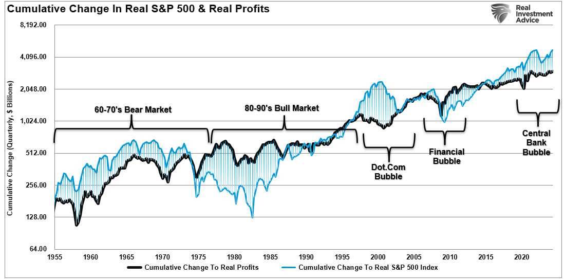 S&P 500 & reale Gewinne