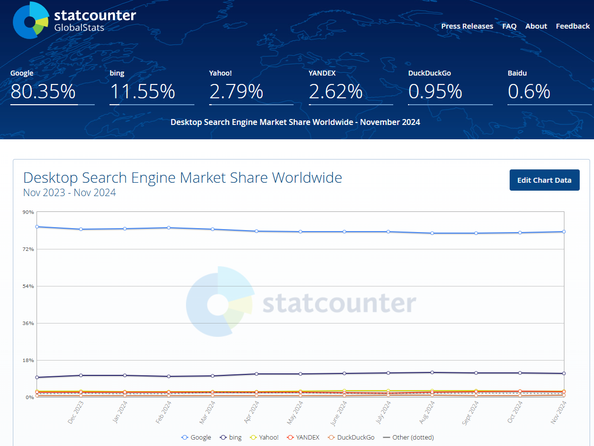 Statcounter Marktanteile Desktopsuche