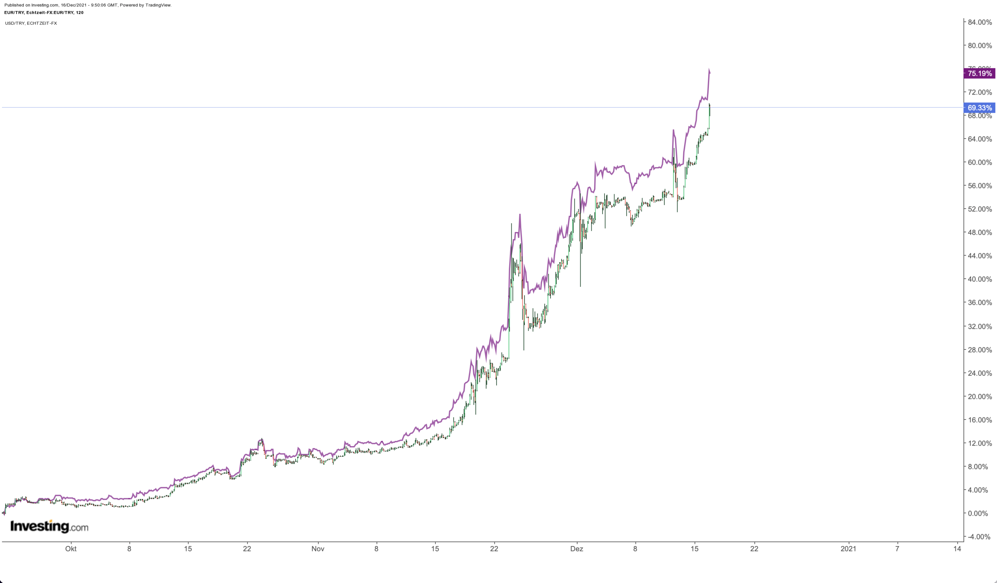 Kursentwicklung USD/TRY und EUR/TRY seit 23. September  2021