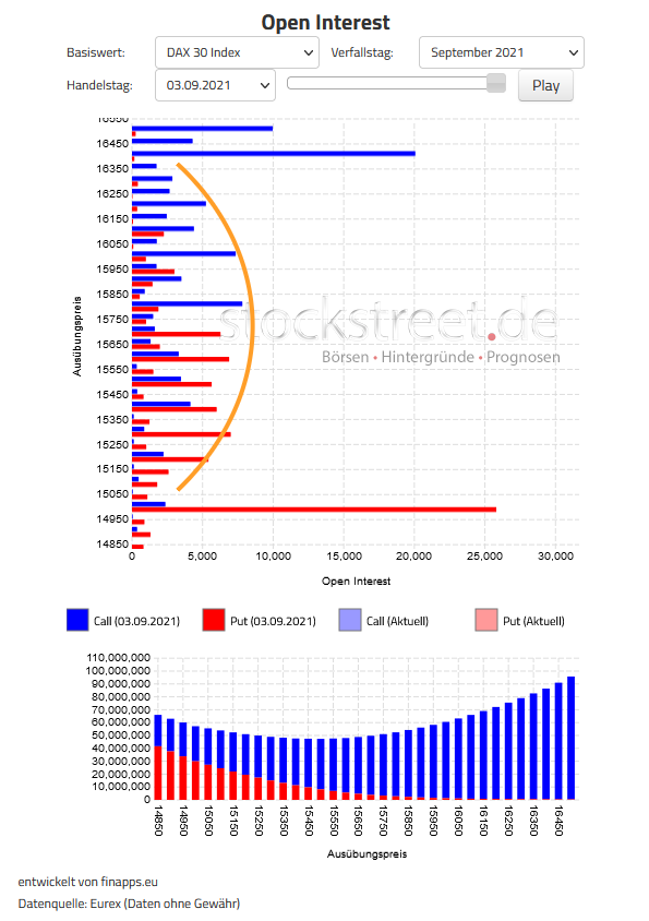 Verfallstagsdiagramm DAX September 2021