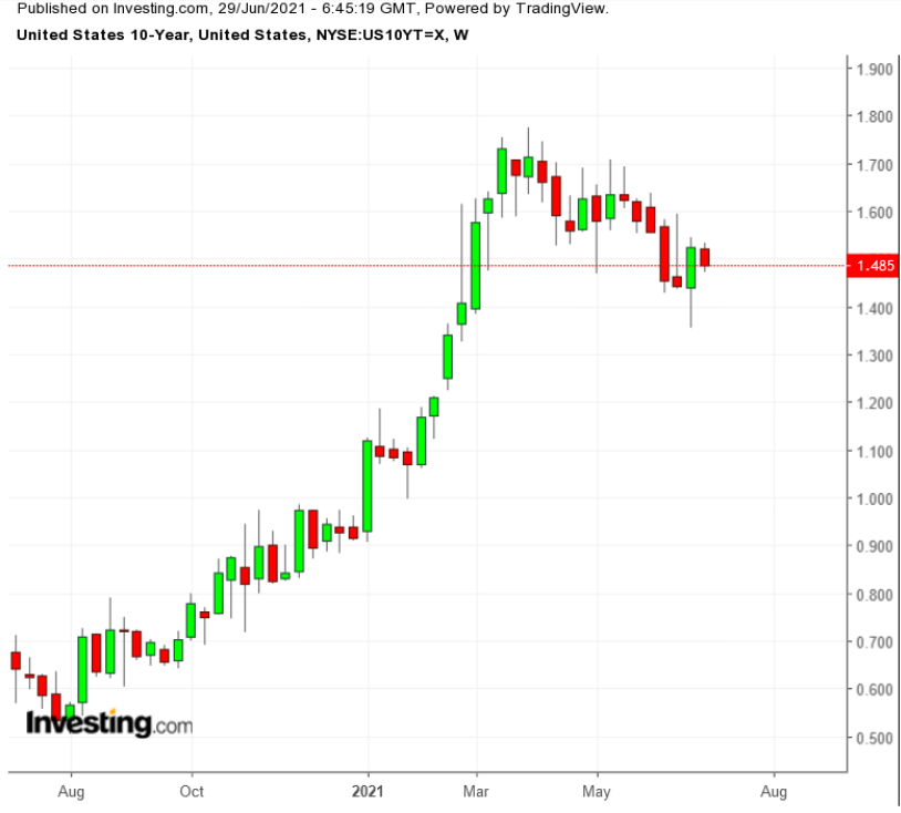 US10Y (weekly)