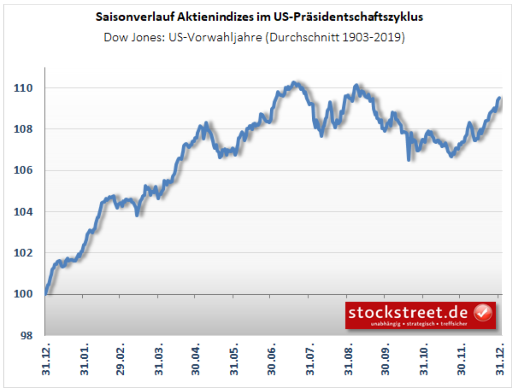 Präsidentschaftswahlzyklus