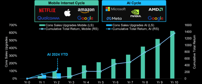 Mobile Internet-Zyklus vs. KI-Zyklus