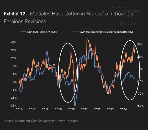 Kursgewinne des S&P 500 vs. Breite der Gewinnrevisionen