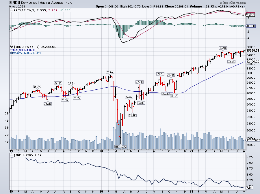 Dow Jones Weekly