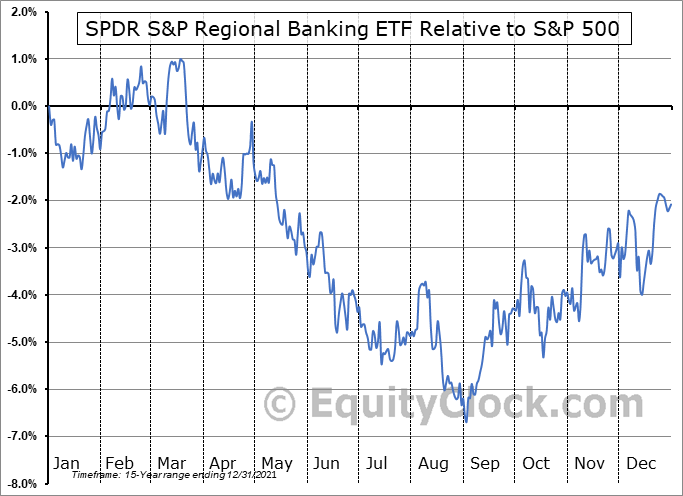 KRE als Prozentsatz des S&P 500